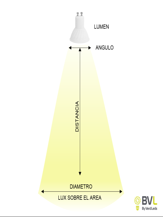 Sintético 101+ Foto ángulo de apertura del haz de luz en bombillas led El último