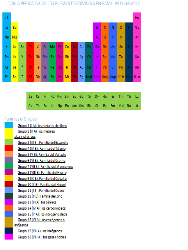 Lista 96+ Foto caracteristicas de cada familia de la tabla periodica Alta definición completa, 2k, 4k