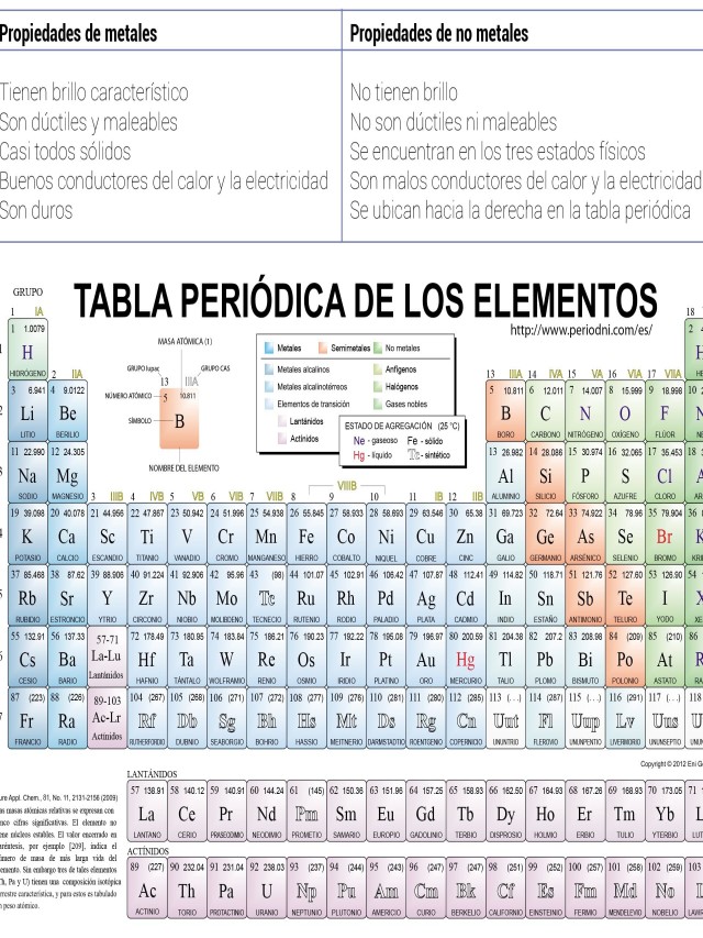 Lista 91+ Foto carta con los elementos de la tabla periódica Actualizar