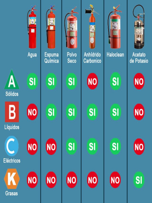 Arriba 96+ Foto clasificación clases de extintores y colores Actualizar