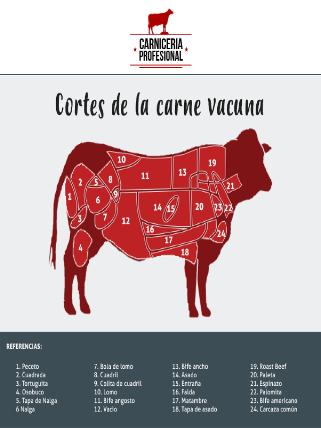 Lista 97+ Foto cortes de carne de una vaca Cena hermosa