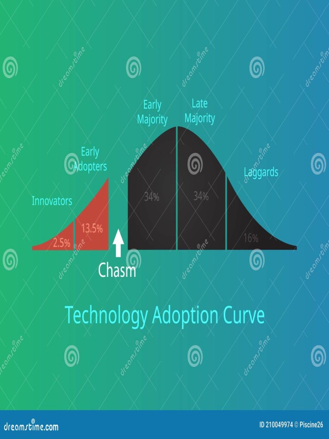 Sintético 94+ Foto curva de adopción de la tecnología Lleno