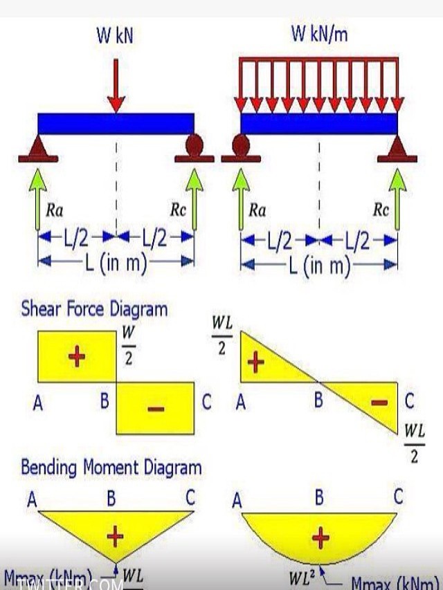 Lista 101+ Foto diagrama de fuerza cortante y momento flector en vigas ejercicios resueltos Lleno