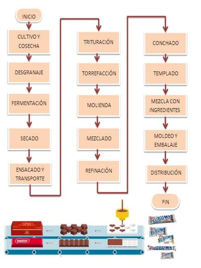 Lista 92+ Foto diagrama de proceso industrial del chocolate Lleno