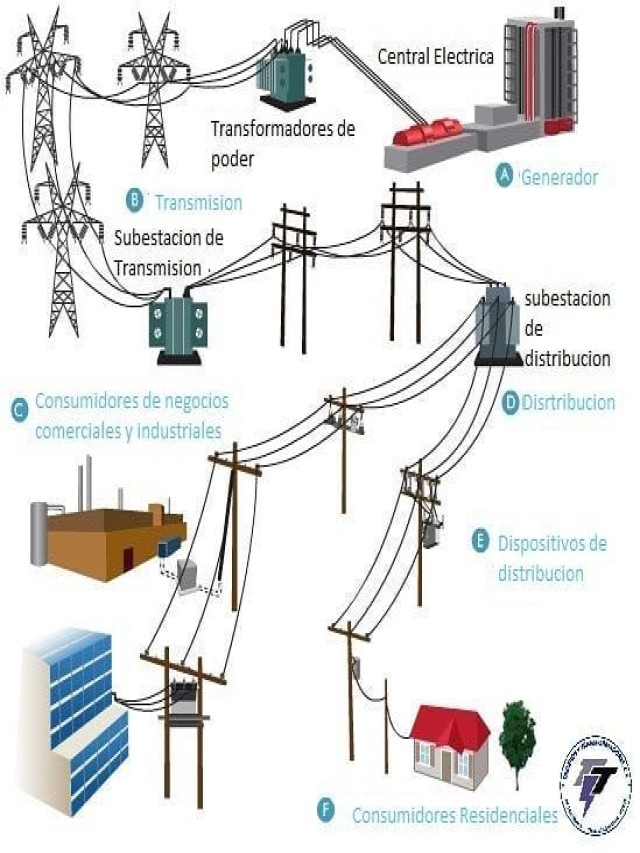 Álbumes 95+ Foto dibujo de como llega la electricidad a nuestras casas Cena hermosa