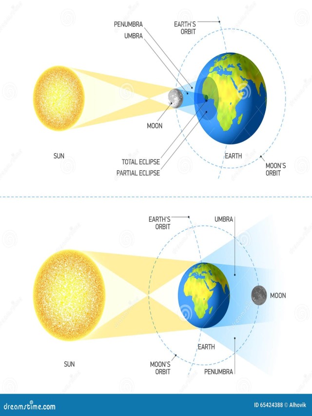 Em geral 104+ Imagen dibujos de eclipses de sol y luna Actualizar