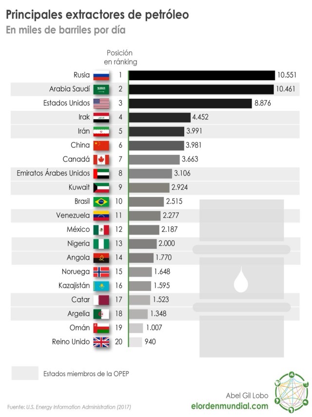 Álbumes 98+ Foto imagenes de los paises productores de petroleo Alta definición completa, 2k, 4k