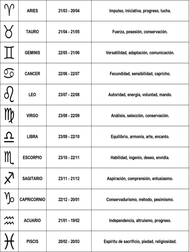 Lista 90+ Foto las fechas de los signos zodiacales Lleno