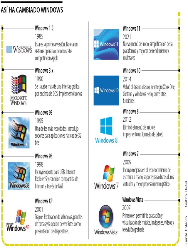 Lista 92+ Foto linea del tiempo de la evolucion de los sistemas operativos Alta definición completa, 2k, 4k