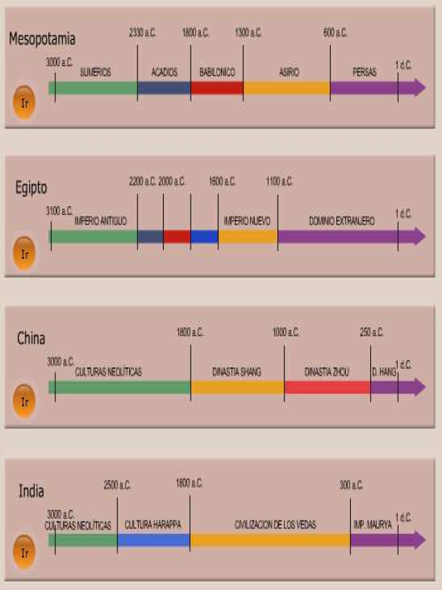Lista 98+ Foto linea del tiempo de las primeras civilizaciones antiguas Actualizar