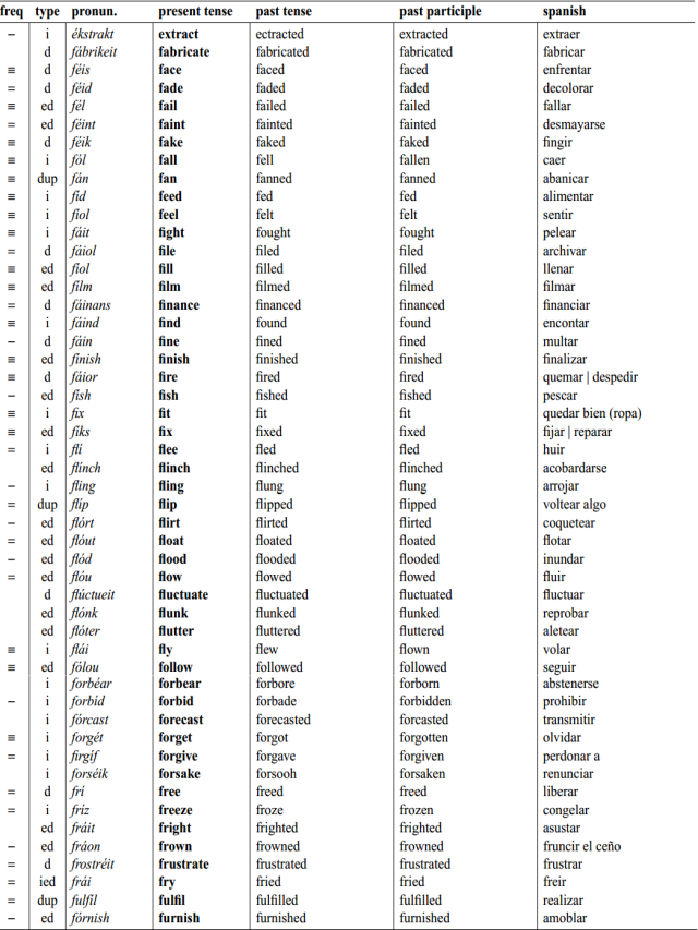Lista 93+ Foto lista de verbos regulares e irregulares en ingles y español pdf Cena hermosa