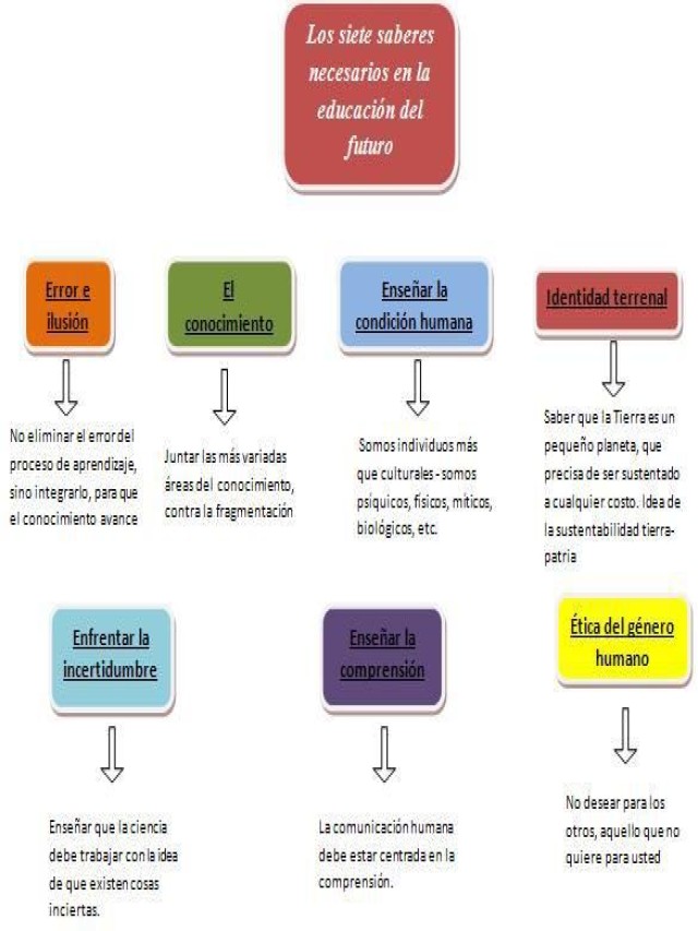 Lista 92+ Foto los siete saberes necesarios para la educación del futuro mapa conceptual Cena hermosa