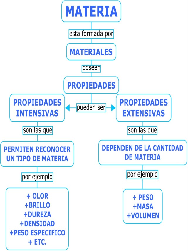 Sintético 91+ Foto mapa conceptual de las propiedades de la materia Alta definición completa, 2k, 4k