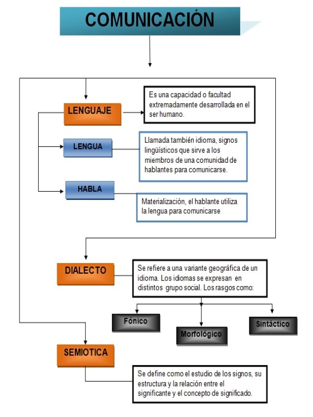 Lista 94+ Foto mapa conceptual de los elementos de la comunicacion Mirada tensa