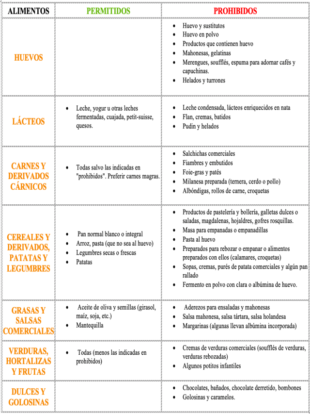 Lista 91+ Foto menú semanal para celíacos e intolerantes a la lactosa Actualizar