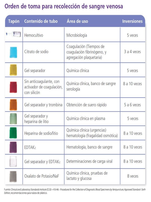 Lista 105+ Foto orden de tubos para toma de muestra sanguinea Actualizar