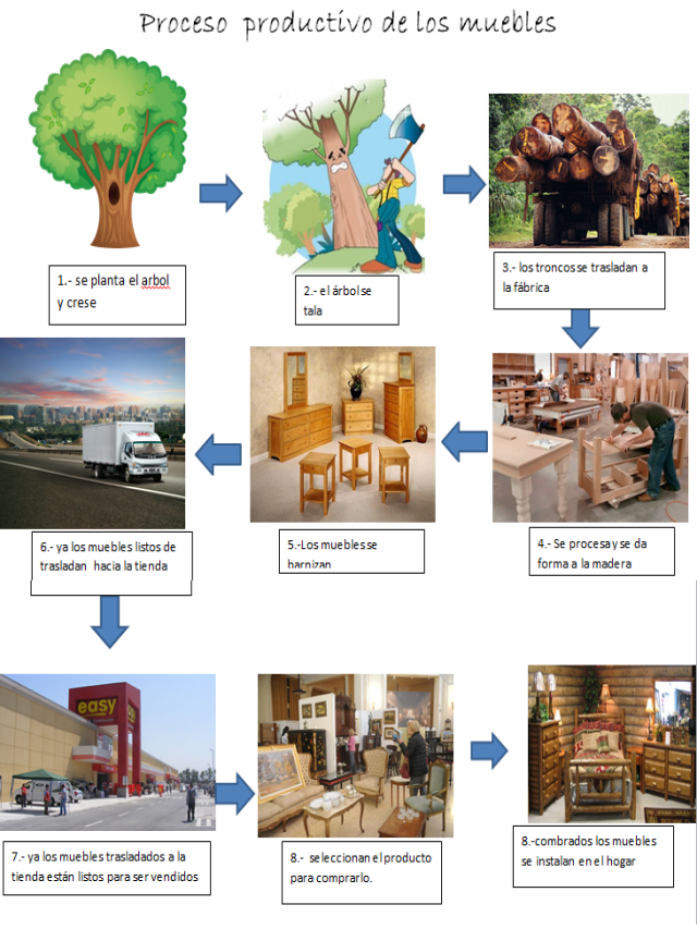 Lista 94+ Foto proceso de elaboración de muebles de madera Alta definición completa, 2k, 4k