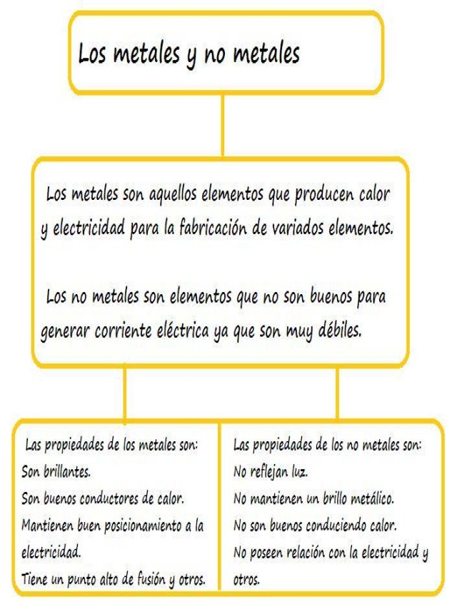 Lista 97+ Foto propiedades físicas y químicas de los metales y no metales Mirada tensa