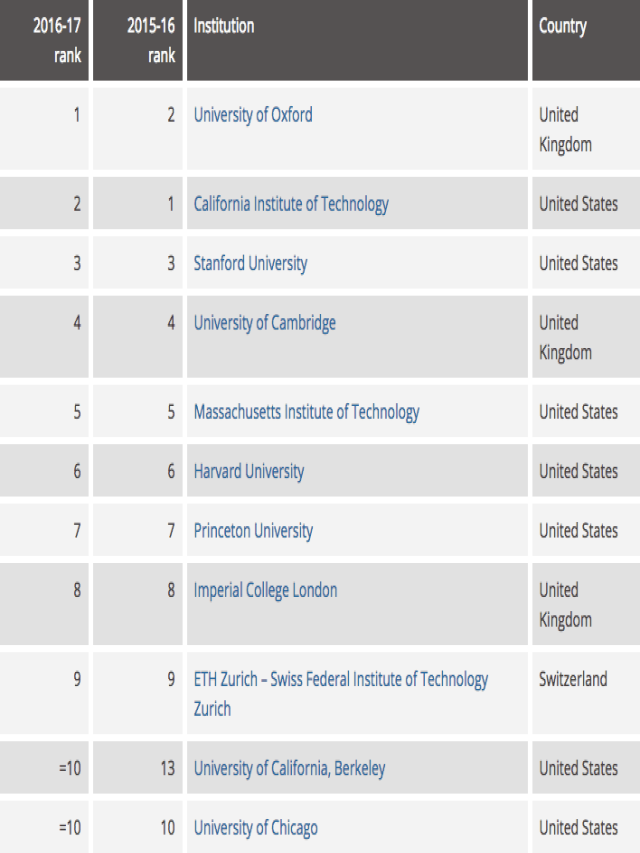 Lista 91+ Foto ranking de las mejores universidades del mundo 2016 El último