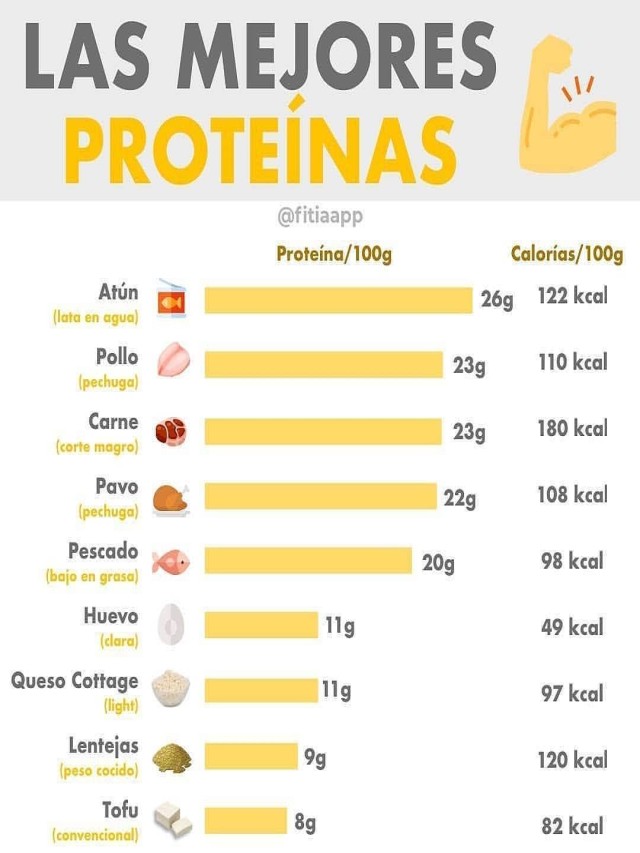 Lista 91+ Foto tabla alimentos ricos en proteínas y bajos en grasas El último