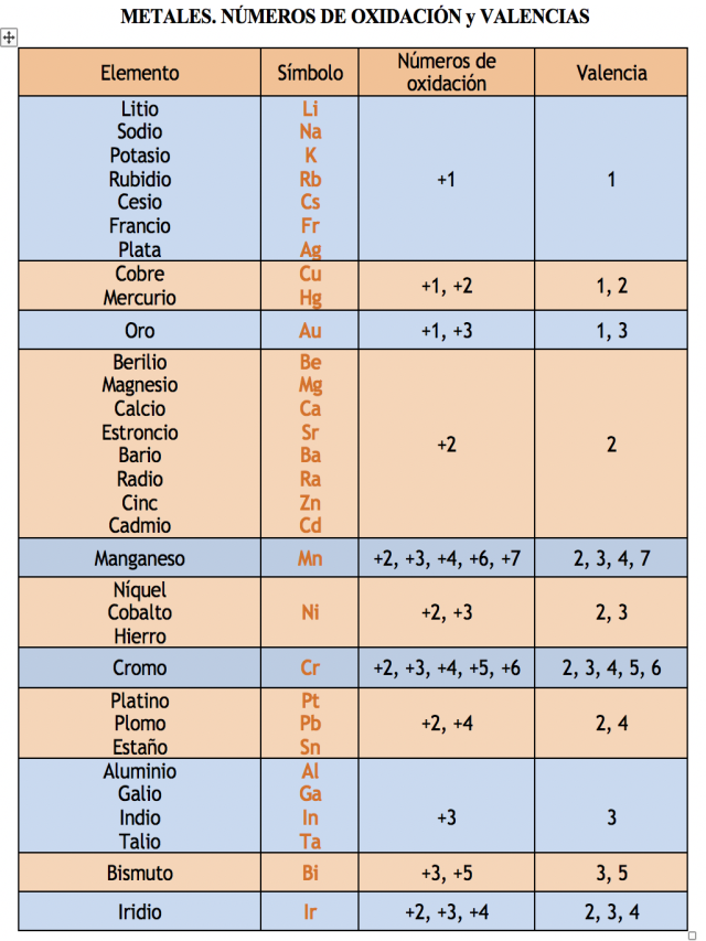 Lista 91+ Foto tabla de numero de oxidacion de los metales y no metales Mirada tensa