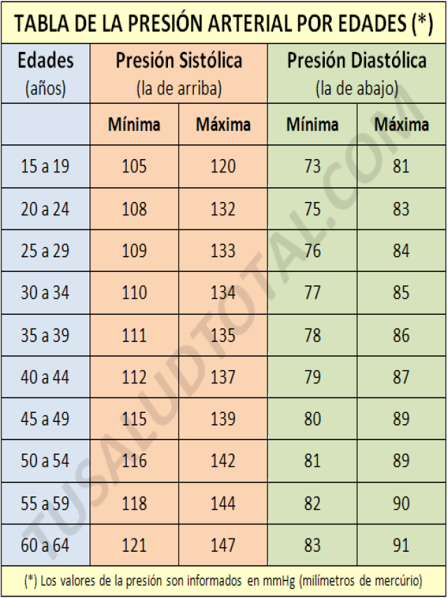 Lista 105+ Foto tabla para medir la presion arterial Lleno