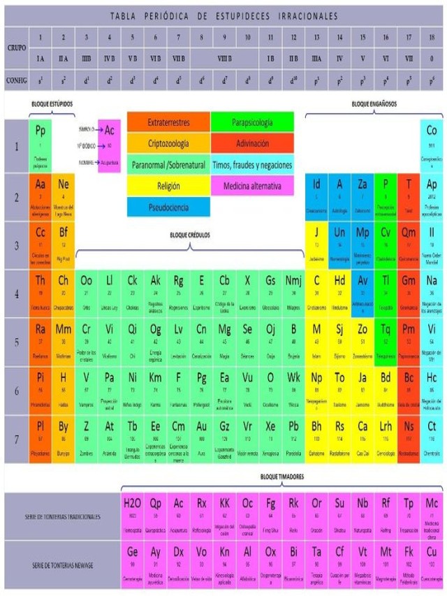 Álbumes 96+ Foto tabla periodica de los elementos actualizada 2022 pdf Actualizar
